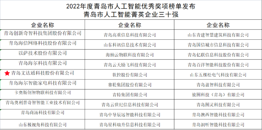 雙城聯(lián)動(dòng)，AI賦能丨文達(dá)通股份入選2022年青島人工智能榜單