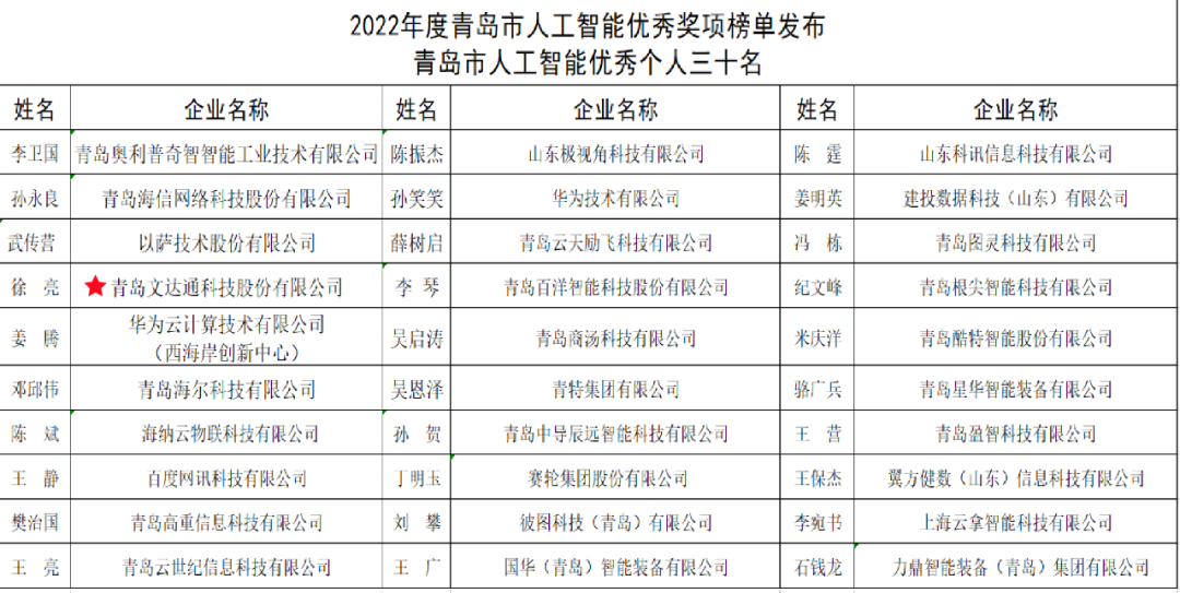 雙城聯(lián)動(dòng)，AI賦能丨文達(dá)通股份入選2022年青島人工智能榜單