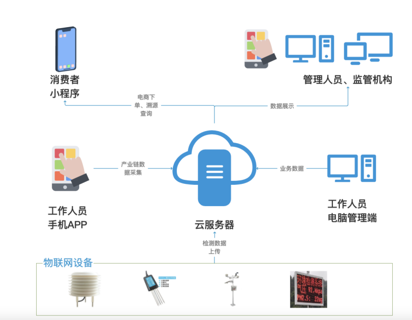 喜報丨文達(dá)通股份“智慧農(nóng)業(yè)全產(chǎn)業(yè)鏈管控一體化平臺”榮登2022年度數(shù)字經(jīng)濟(jì)發(fā)展典型案例榜單！