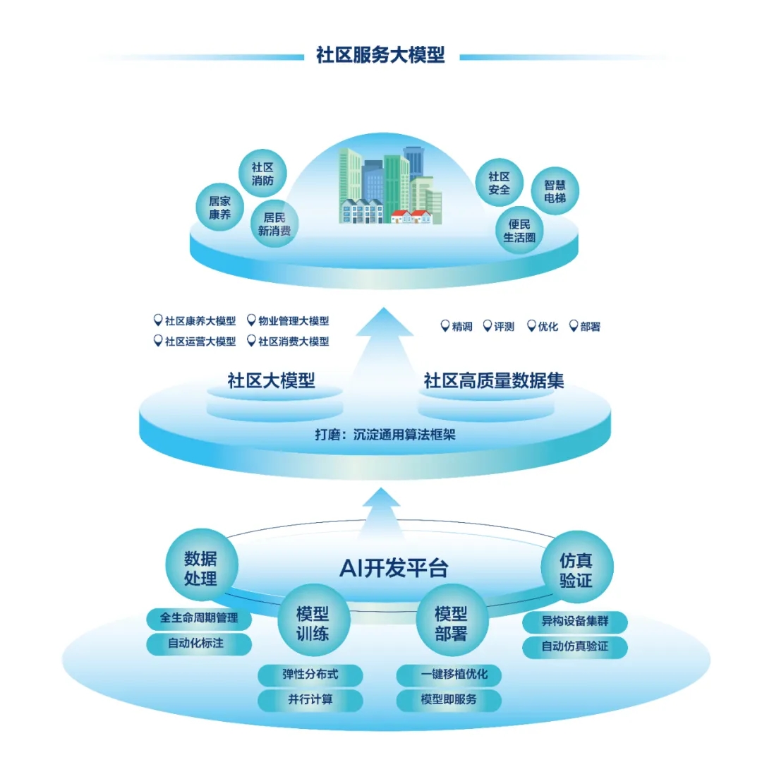 DeepSeek+華為+文達(dá)通，打造國產(chǎn)自主社區(qū)服務(wù)大模型
