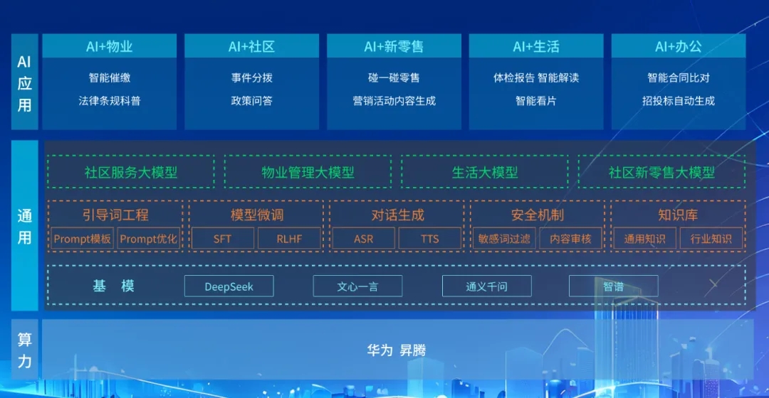 DeepSeek+華為+文達通，打造國產(chǎn)自主社區(qū)服務大模型