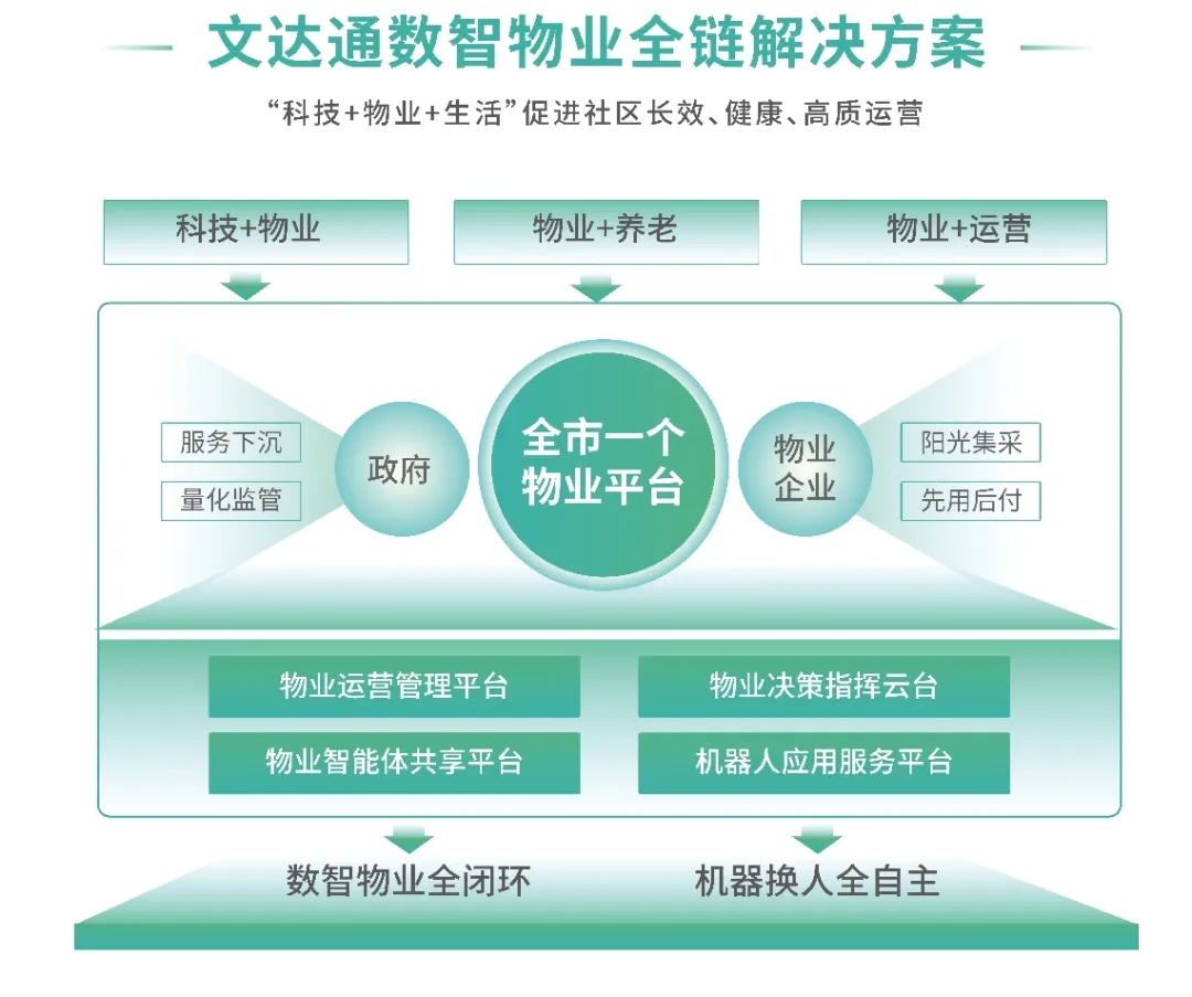 AI+機(jī)器人｜文達(dá)通股份攜“數(shù)智物業(yè)全鏈解決方案”亮相中國物博會